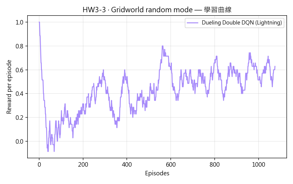 Lightning 學習曲線
