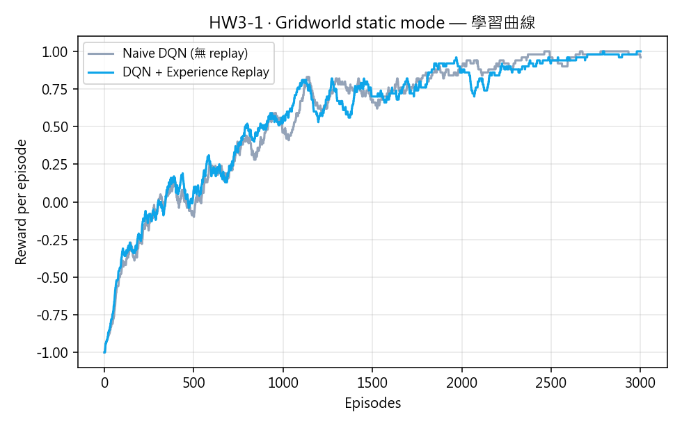 Naive DQN 學習曲線