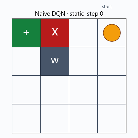 Naive DQN rollout