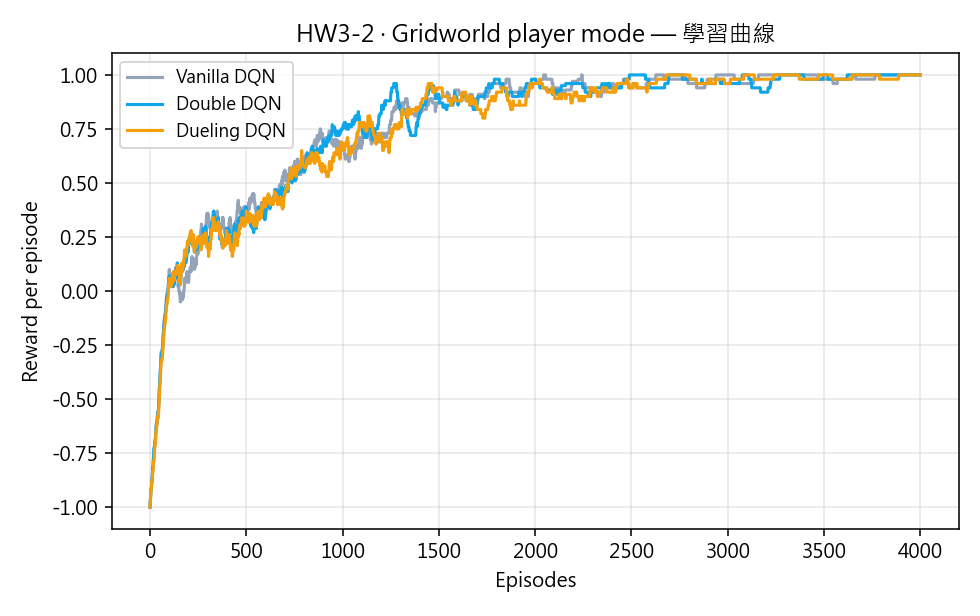 三種 variant 學習曲線