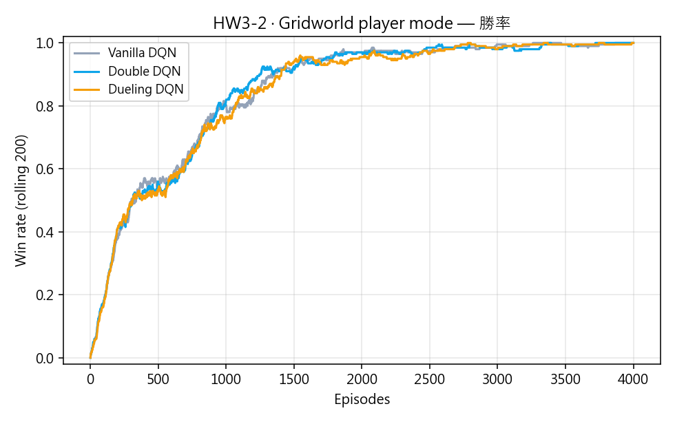 三種 variant 勝率